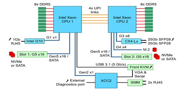 RDIMM